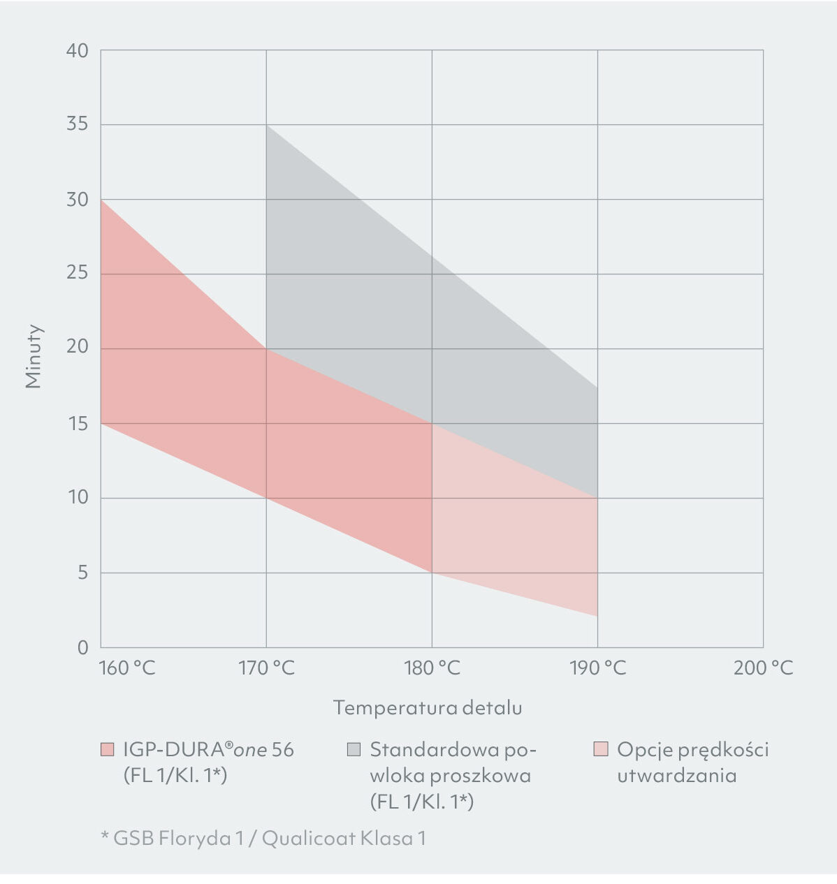 New series of highly reactive powder coatings